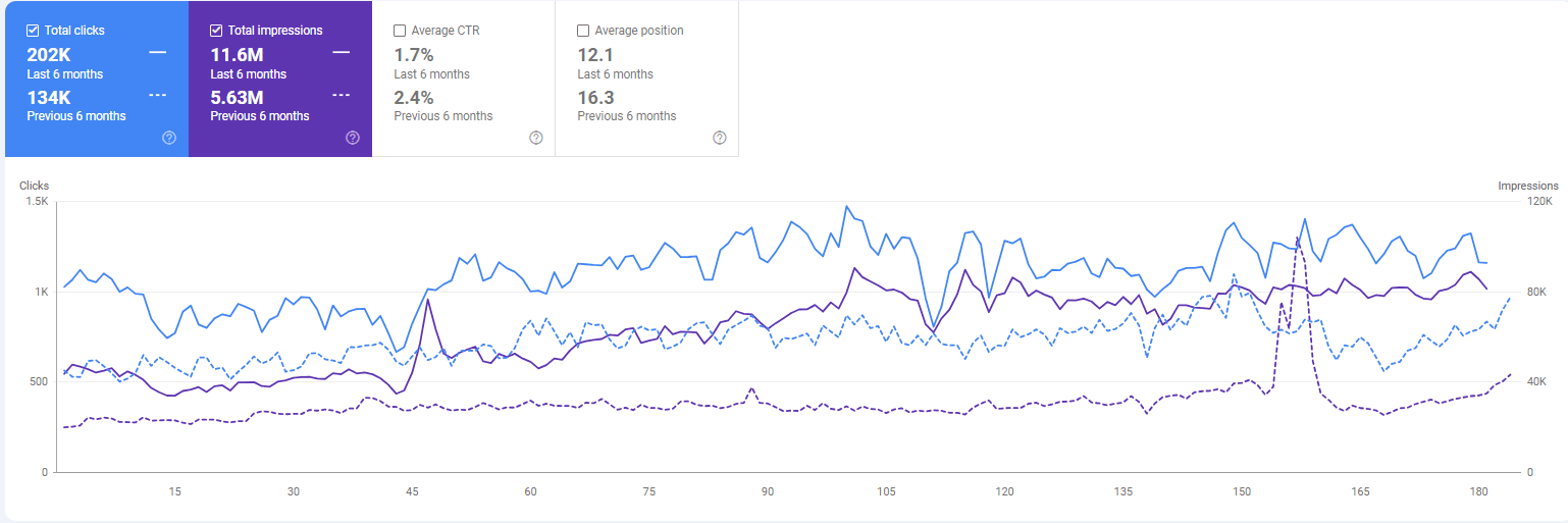 لقطة من Google Search Console تظهر ارتفاع النقرات من 134 ألفاً إلى 202 ألف ومرات الظهور من 5.63 مليون إلى 11.6 مليون خلال 6 أشهر